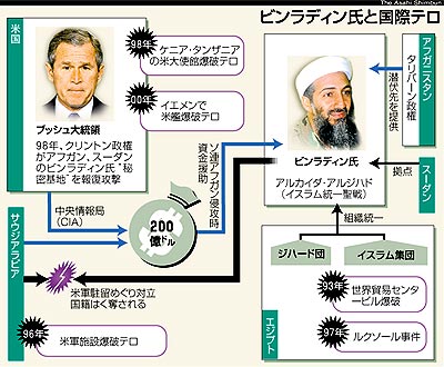 01年９月１１日発生 大規模同時多発テロ事件 に関する新聞記事ｗｔｃ崩壊から報復まで